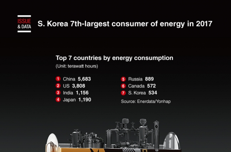 [Graphic News] S. Korea 7th-largest consumer of energy in 2017