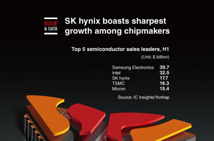 [Graphic News] SK hynix boasts sharpest growth among chipmakers
