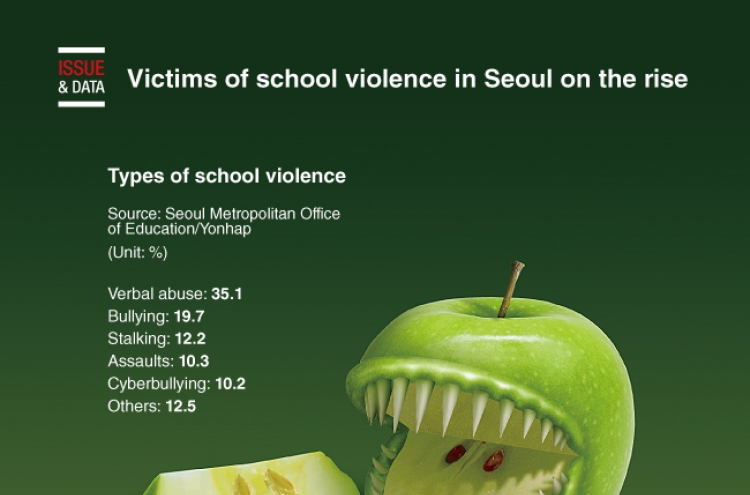 [Graphic News] Victims of school violence in Seoul on the rise
