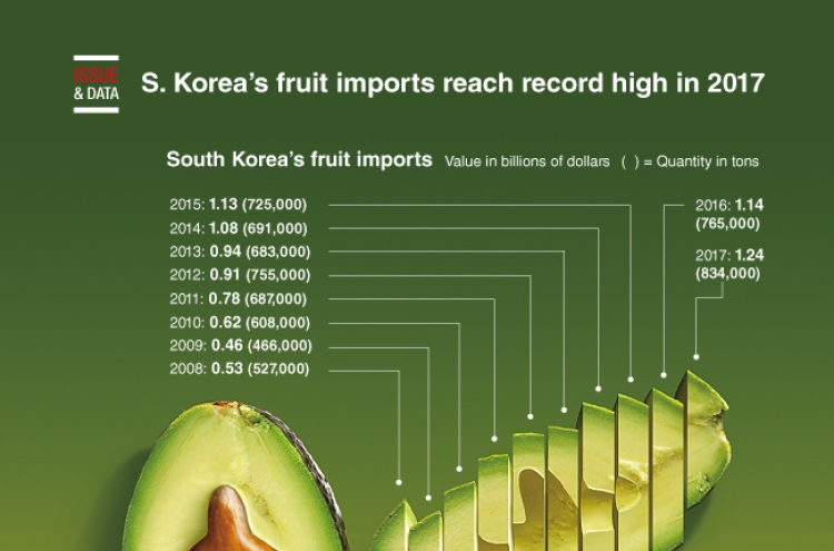 [Graphic News] S. Korea's fruit imports reach record high in 2017