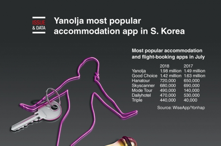 [Graphic News] Yanolja most popular accommodation app in S. Korea