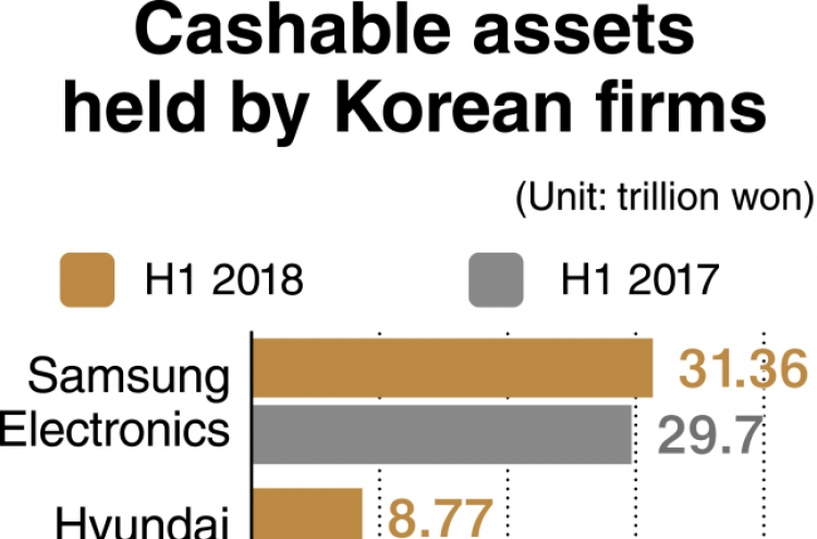 Cashable assets piling up at Korean firms
