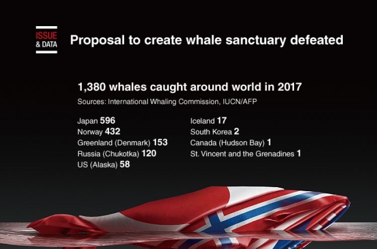 [Graphic News] Proposal to create whale sanctuary defeated