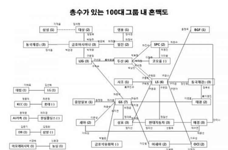 재벌가, '끼리끼리 혼맥'…100대 그룹 혼인 51% '재계간'