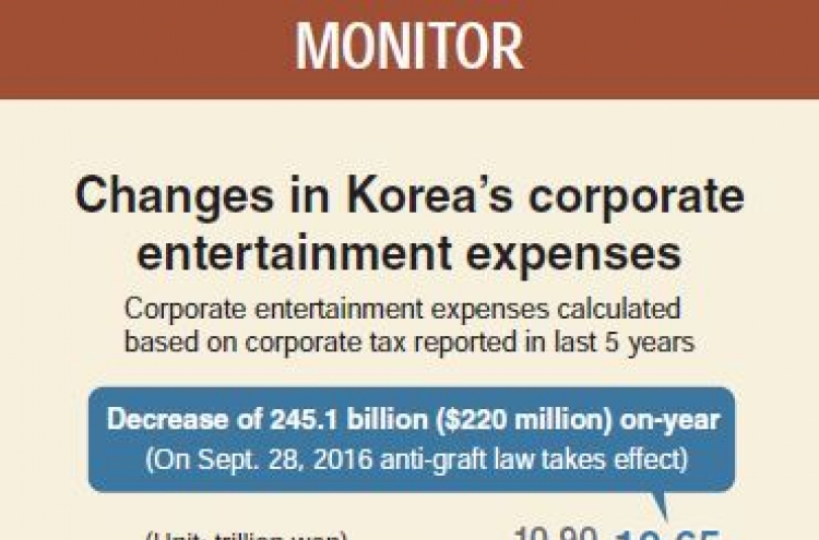 [Monitor] Korea’s corporate entertainment expenses drop W245b after anti-graft law
