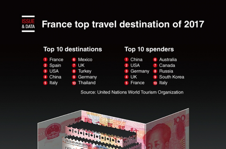 [Graphic News] France top travel destination of 2017