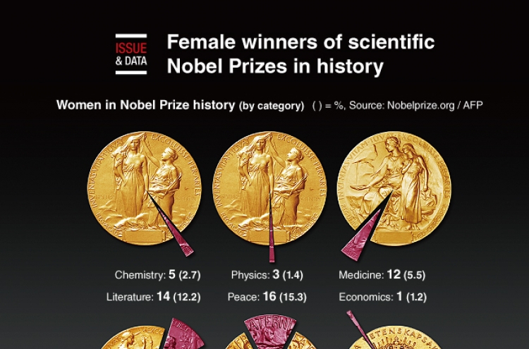 [Graphic News] Female winners of scientific Nobel Prizes in history