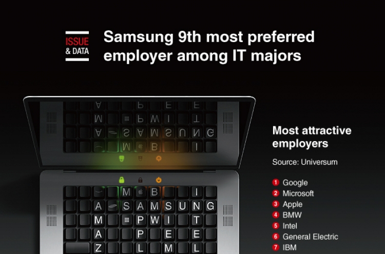 [Graphic News] Samsung 9th most preferred employer among IT majors