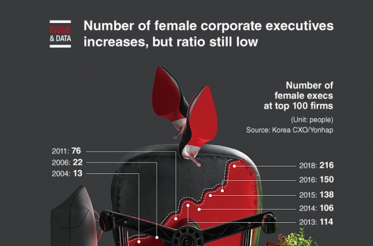 [Graphic News] Number of women corporate executives increases, but ratio still low