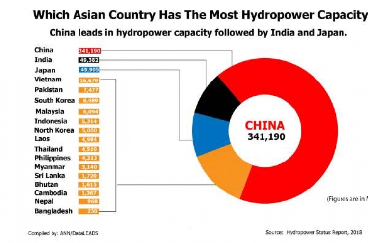 Which Asian country has the most hydropower capacity?