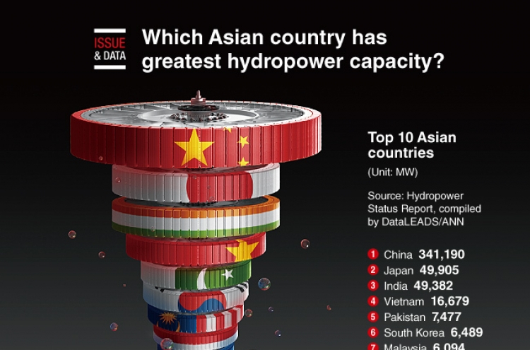 [Graphic News] Which Asian country has greatest hydropower capacity?