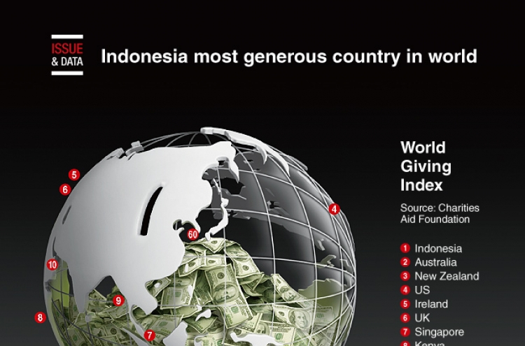 [Graphic News] Indonesia most generous country in world