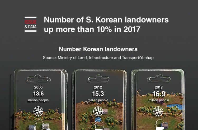 [Graphic News] Number of S. Korean landowners up more than 10% in 2017