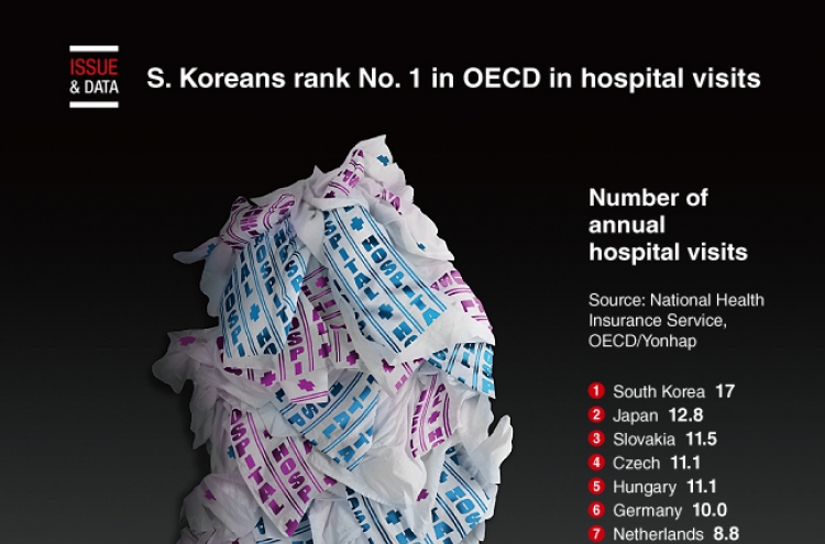[Graphic News] S. Koreans rank No. 1 in OECD in hospital visits