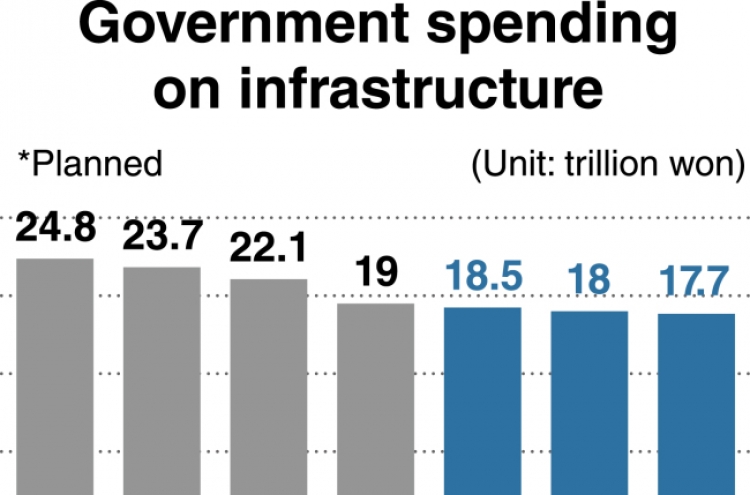 Experts call for more infrastructure spending