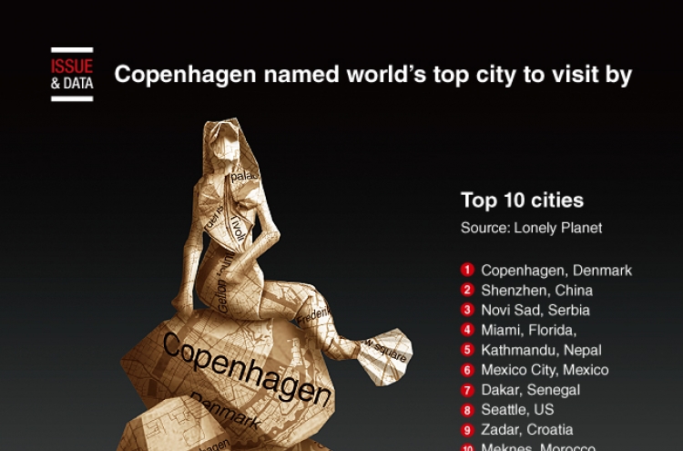 [Graphic News] Copenhagen named world's top city to visit by Lonely Planet