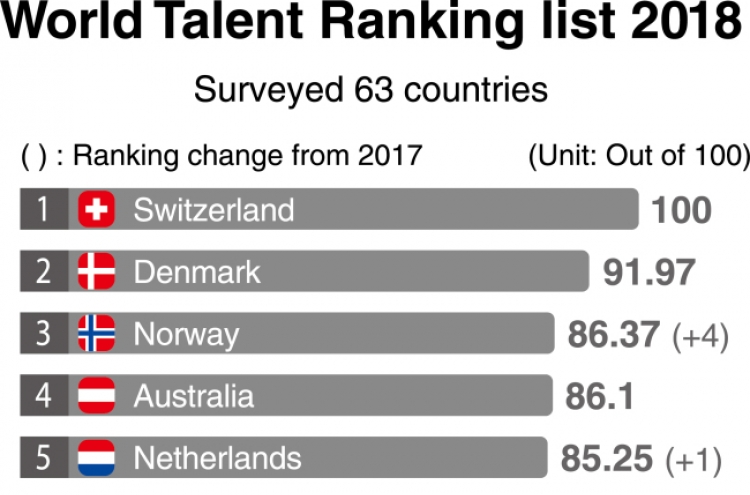 [Monitor] World Talent Ranking list 2018
