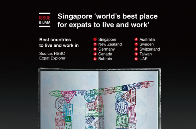 [Graphic News] Singapore ‘world’s best place for expats to live and work’