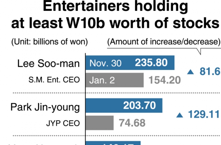 [Monitor] K-pop artists-turned-entrepreneurs top list of richest celebrities
