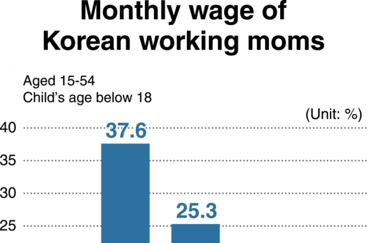 [Monitor] Half of Korean working moms earn less than W2m a month