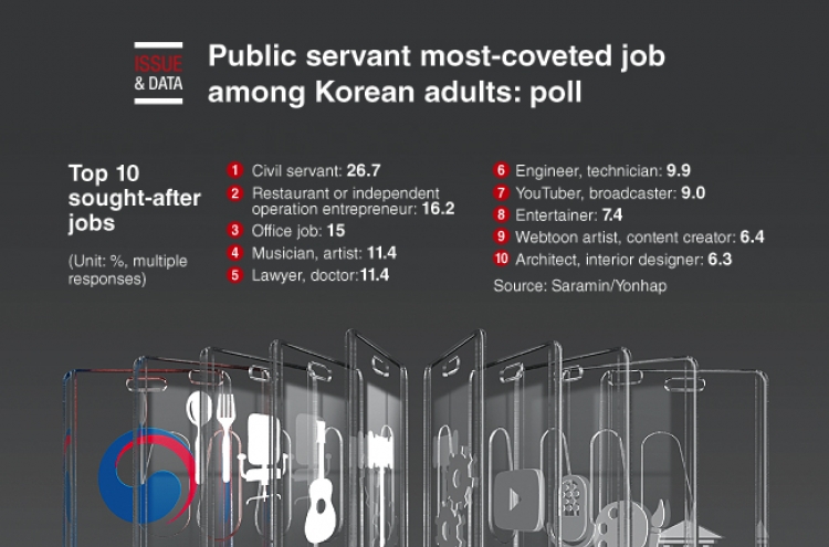 [Graphic News] Public servant most-coveted job among Korean adults: poll