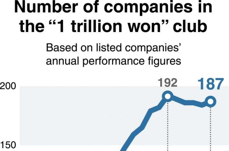 [Monitor] Fewer South Korean companies make it into ‘1 trillion won club’