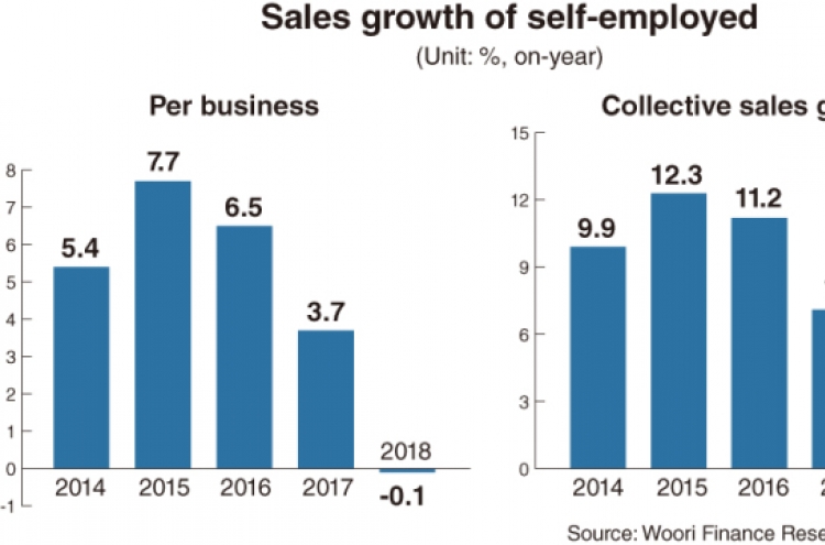 [News Focus] 3 in 10 self-employed self-halt or close in 2018: report