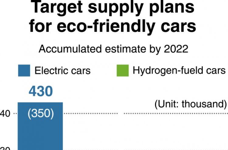 [Monitor] Korea gears up for expansion of eco-friendly vehicles