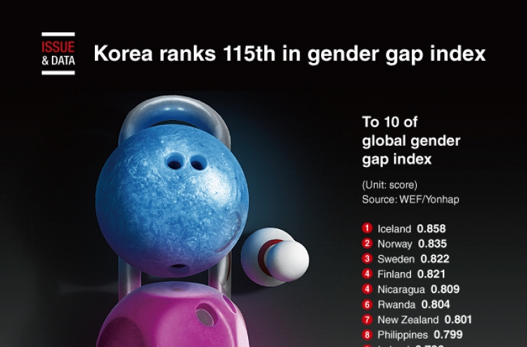 [Graphic News] Korea ranks 115th in gender gap ranking last year