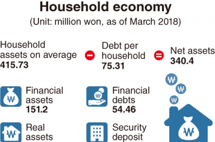 [Monitor] Household debt rises 6.1 percent in 2018