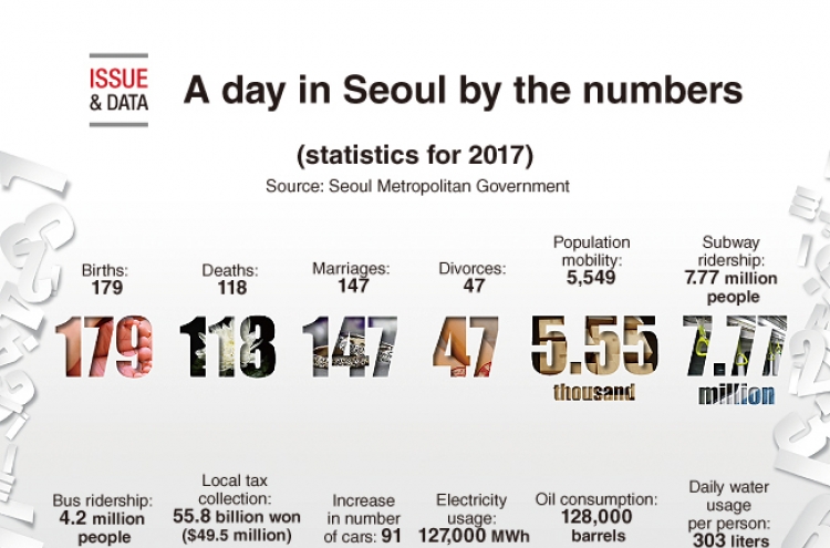 [Graphic News] A day in Seoul by numbers
