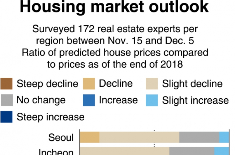 [Monitor] House prices in Seoul, Busan to drop in 2019: BOK