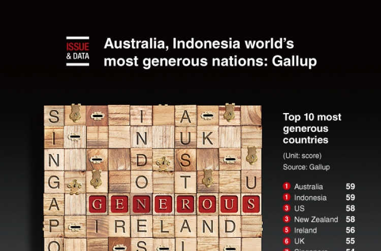 [Graphic News] Australia, Indonesia world’s most generous nations: Gallup