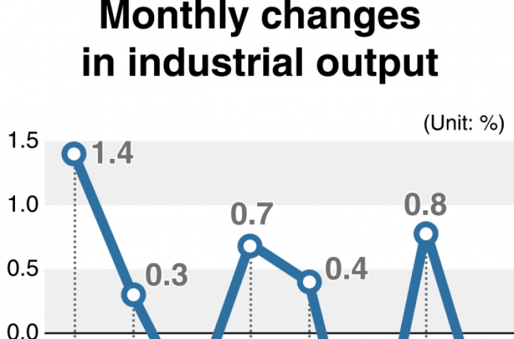 [Monitor] Korea’s industrial output drops 0.7% in Nov.