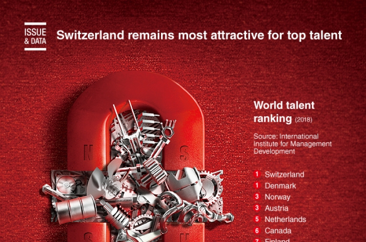 [Graphic News] Switzerland remains most attractive for top talent