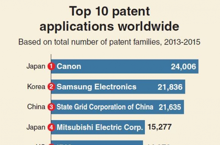 [Monitor] Samsung Electronics No. 2 in patent applications worldwide