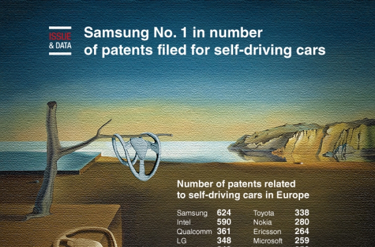 [Graphic News] Samsung No. 1 in number of patents filed for self-driving cars