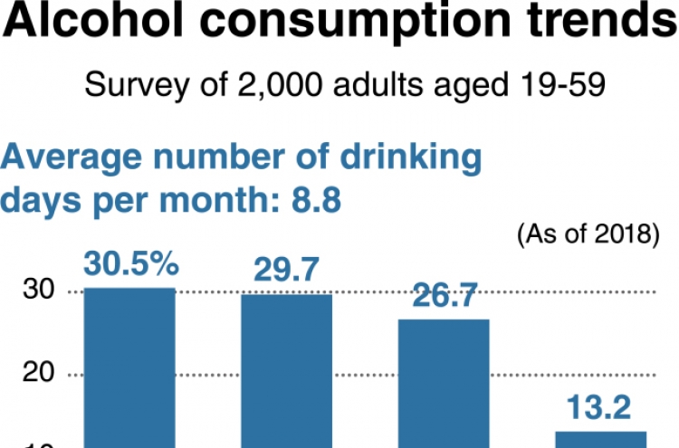 [Monitor] Koreans drinking less: survey