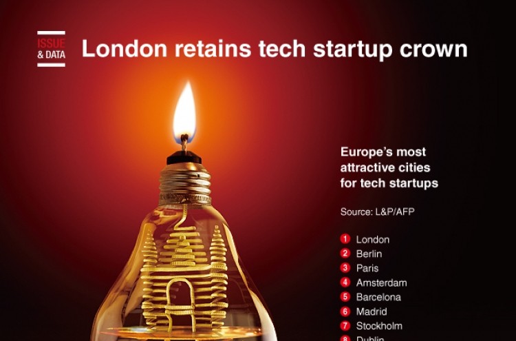 [Graphic News] London retains tech startup crown