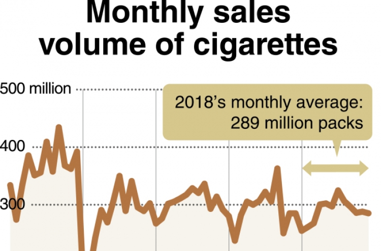 [Monitor] Cigarette sales down due partly to higher prices