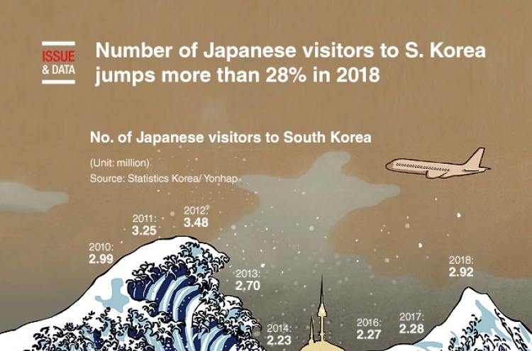 [Graphic News] No. of Japanese visitors to S. Korea jumps more than 28% in 2018