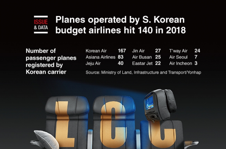 [Graphic News] Planes operated by S. Korea LCCs hit 140 in 2018
