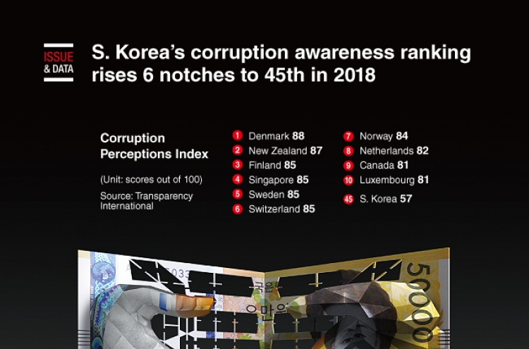 [Graphic News] S. Korea's corruption awareness ranking rises 6 notches to 45th in 2018