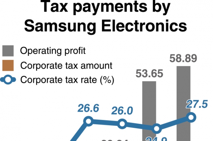 [Monitor] Samsung expected to pay $15b corporate tax this year