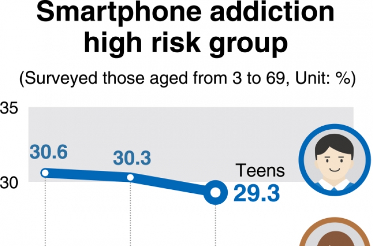 [Monitor] 1 in 5 Koreans at risk of smartphone addiction