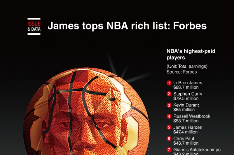 [Graphic News] James tops NBA rich list: Forbes