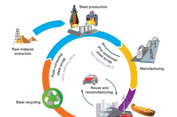 Posco measures life cycle of steel for eco-efficiency