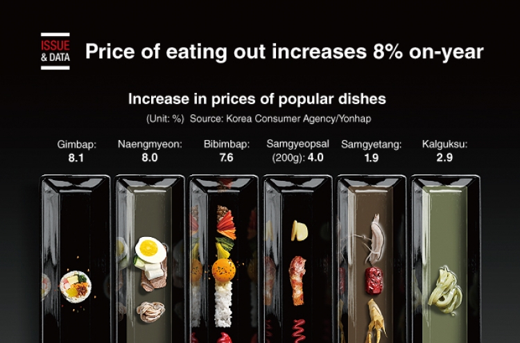 [Graphic News] Price of eating out increases 8% on-year