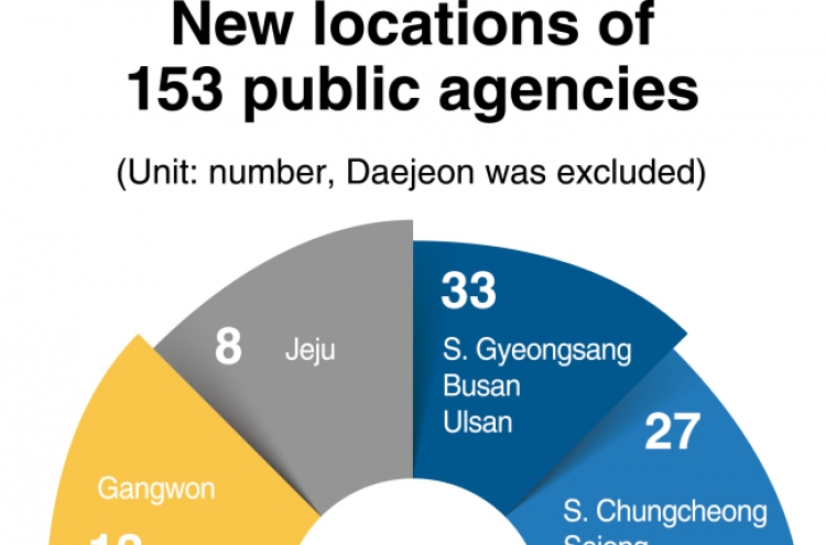 [News Focus] More state-run agencies likely to move out from Seoul
