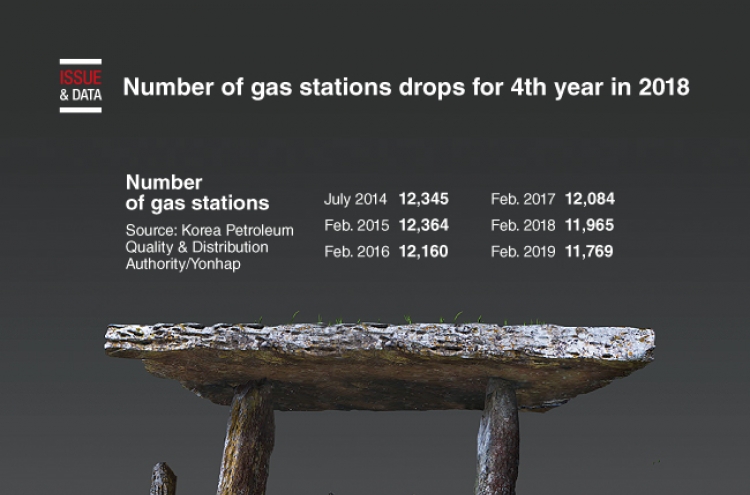 [Graphic News] Number of gas stations drops for 4th year in 2018